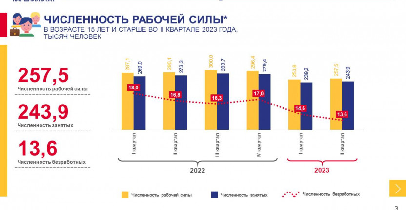 Рынок труда Республики Карелия за январь-июнь 2023 года
